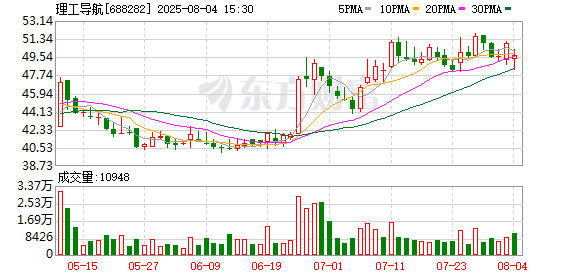 股票配资股票配资公司 理工导航：两名持股5%以上股东拟合计减持不超3%公司股份